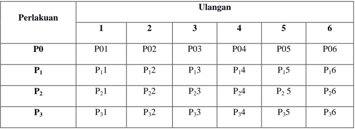 Tabel  5.  Rancangan  Penelitian  Pertumbuhan  Dan  Perkembangan  Jamur  Tiram  Putih  (Pleurotus  ostreatus)  Dengan  Penambahan  Media  Standar Ampas Kelapa