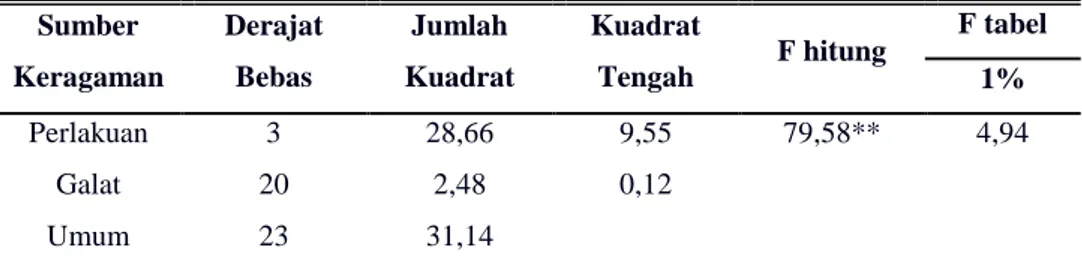 Tabel  8.  Hasil  Analisis  Sidik  Ragam  pada  Panjang  Tangkai  Tubuh  Buah Jamur Tiram Putih (cm) 