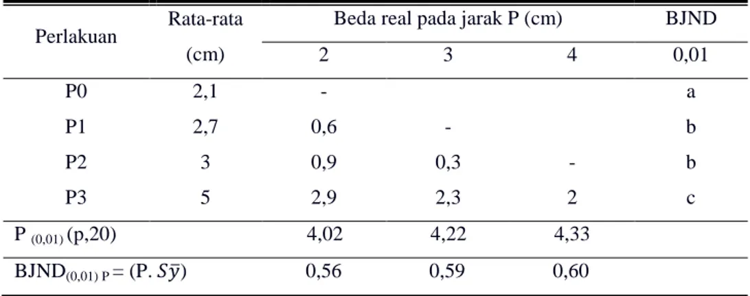 Tabel  9.  Hasil  Uji  BJND  pada  Taraf  Uji  1%  terhadap  Panjang  Tangkai Tubuh Buah Jamur (cm) 