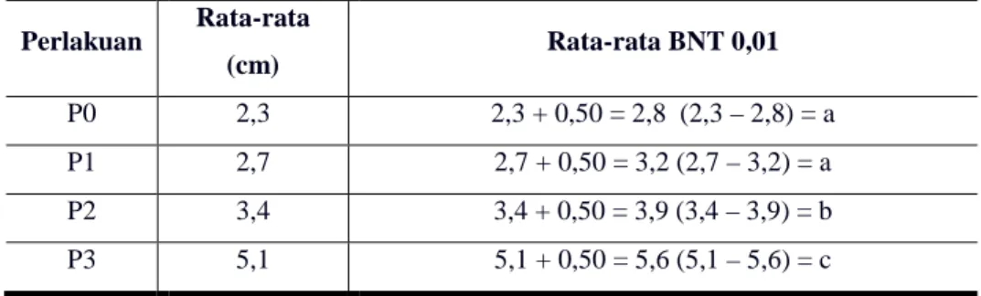 Tabel  11.  Hasil  Uji  Lanjut  BNT  pada  Taraf  Uji  1%  terhadap   Diameter Tudung Tubuh Buah Jamur Tiram Putih (cm)