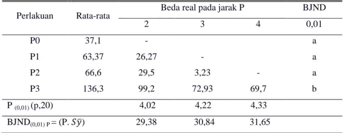Tabel  13.  Hasil  Uji  BJND  pada  Taraf  Uji  1%  terhadap  Berat  Basah  Tubuh Buah Jamur Tiram Putih (gr)