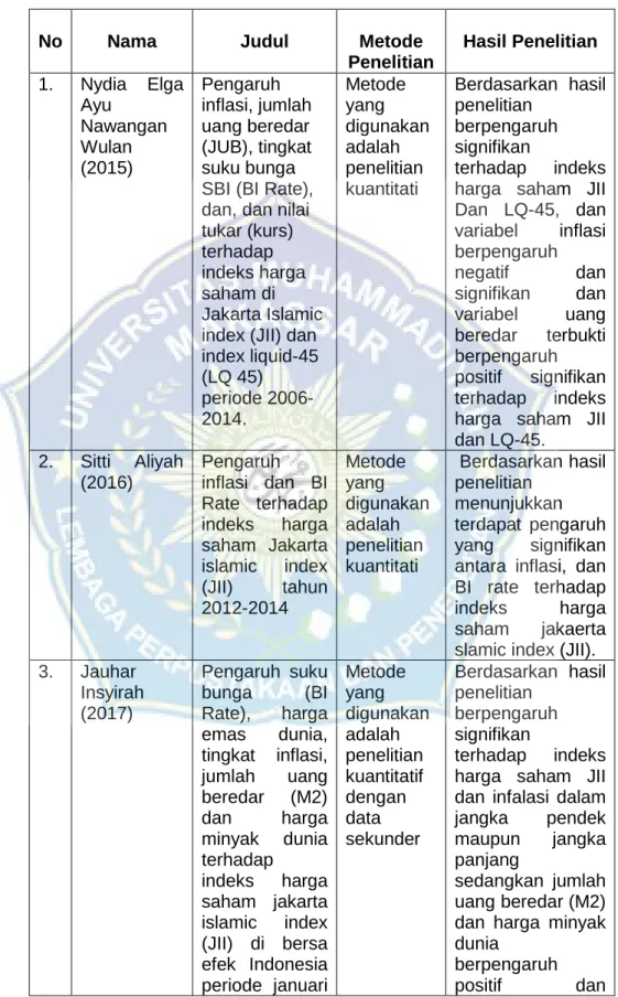 Tabel 2.1  Penelitian Terdahulu 