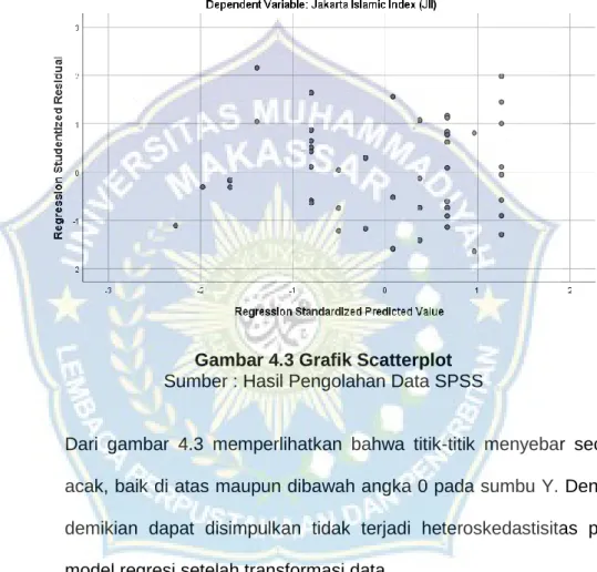 Gambar 4.3 Grafik Scatterplot  Sumber : Hasil Pengolahan Data SPSS 