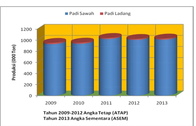 Gambar 1. Perbandingan Produksi Padi di Provinsi Sulawesi Tengah  Tahun 2009 -2013 