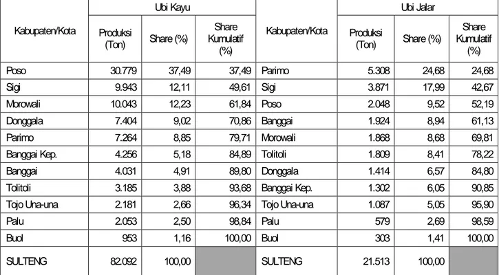 Tabel  6. Kontribusi Produksi Ubi Kayu dan Ubi Jalar Tahun 2013 Menurut Kabupaten/Kota 