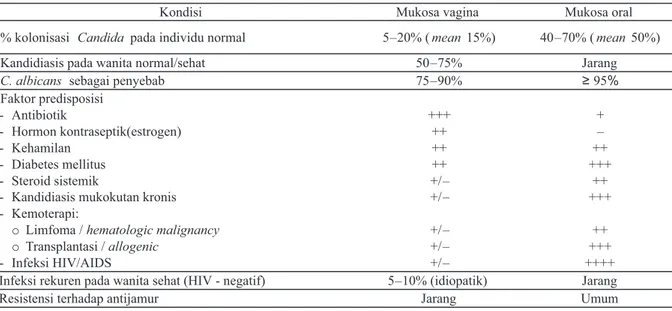 Tabel 1. Faktor -   faktor yang memengaruhi infeksi C. albicans 3 ,4