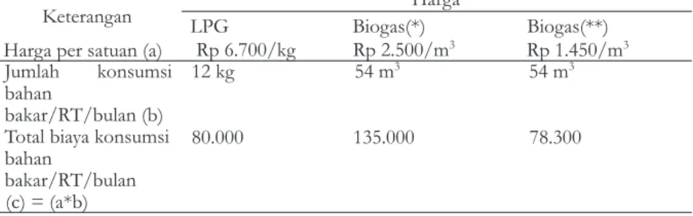 Tabel 3. Tabel perbandingan jumlah biaya untuk konsumsi LPG 3 Kg dan Biogas