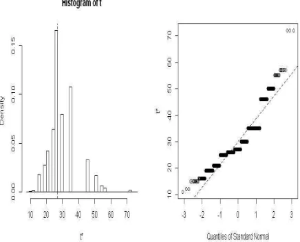 Gambar 4.5 Histogram plot 1000 resample jackknife