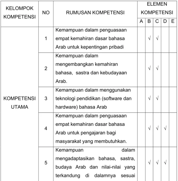 Tabel  2.  Matriks antara Rumusan Kompetensi dengan Elemen Kompetensi                   dalam Surat Keputusan Mendiknas Nomor  045/U/2002 