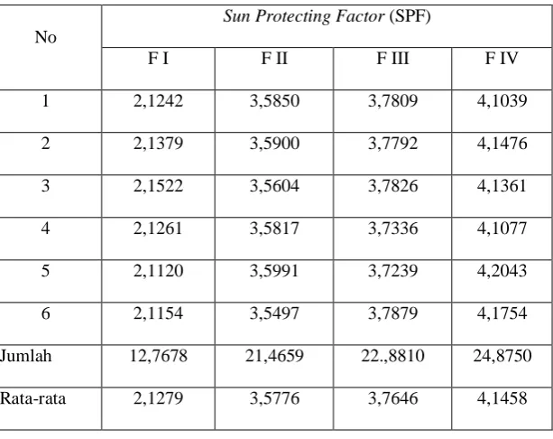 Tabel 3. Hasil Nilai SPF dari Masing-Masing Formula Tabir Surya 