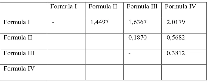 Tabel 5. Selisih Nilai SPF Rata-rata Formula 