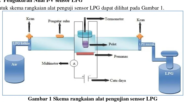 Gambar 1 Skema rangkaian alat pengujian sensor LPG 