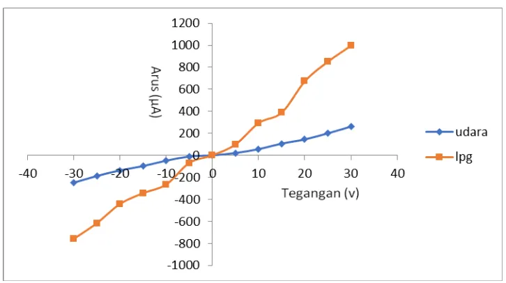 Gambar 6. Grafik I-V sampel CuO/CuO (10% mol TiO2) 