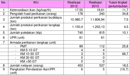 Tabel 14.  Perbandingan Realisasi IKU Dinas Kelautan dan Perikanan Kabupaten Bantul 
