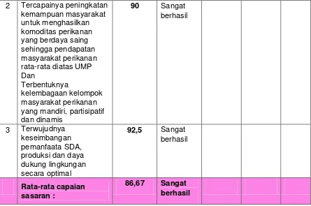 Tabel 19. Pencapaian Realisasi Target terhadap Misi Tahun 2013 