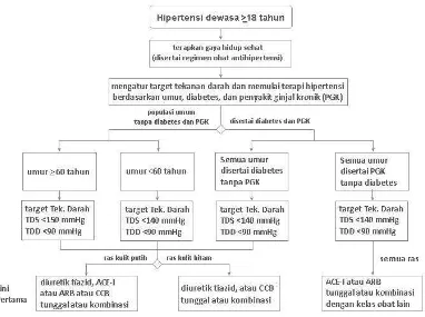 Gambar 2.1 Algoritma dan target tekanan darah pengobatan hipertensi menurut JNC VIII (James, dkk., 2014) 