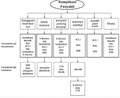 Gambar 2.2 Algoritma terapi hipertensi berdasarkan komplikasi penyakit (Dipiro, dkk., 2008)