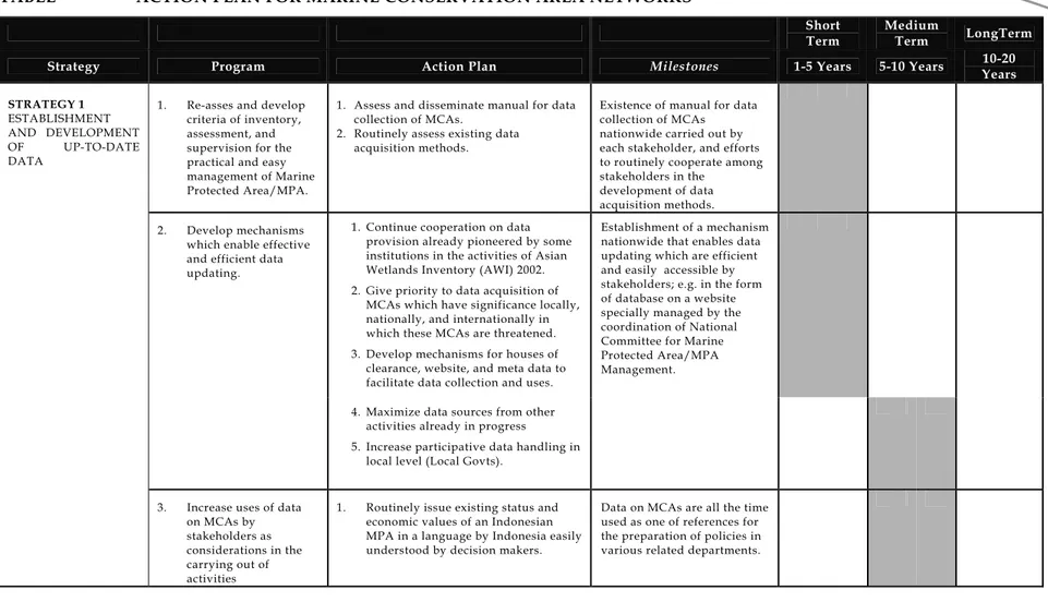 TABLE  ACTION PLAN FOR MARINE CONSERVATION AREA NETWORKS 