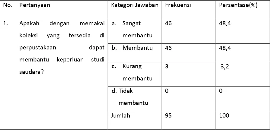 Tabel 4.4: Pengguna Perpustakaan 