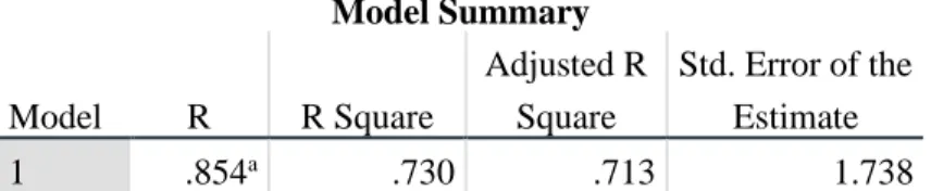 Tabel 6. Hasil Analisis Koefisien Determinasi   Model Summary  Model  R  R Square  Adjusted R Square  Std