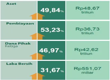 Tabel 1.1 Kinerja PT. Bank Syariah Mandiri Tahun 2011 