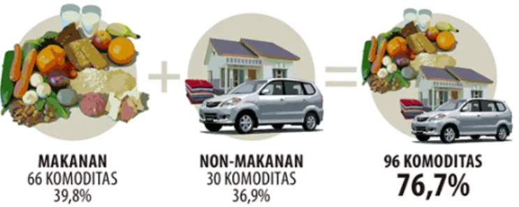 GAMBAR 2.1. Komoditas Penghitungan PPP