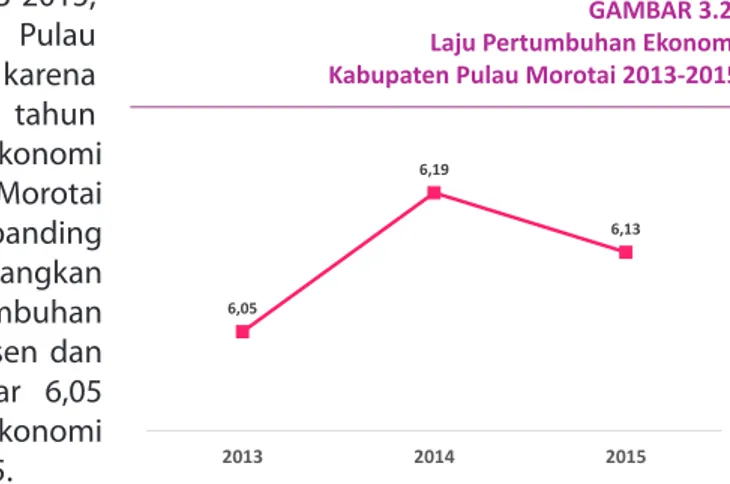 GAMBAR 3.2. Laju Pertumbuhan Ekonomi  Kabupaten Pulau Morotai 2013-2015