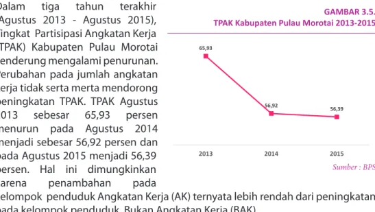 GAMBAR 3.5. TPAK Kabupaten Pulau Morotai 2013-2015