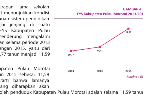 GAMBAR 4.3. EYS Kabupaten Pulau Morotai 2013-2015