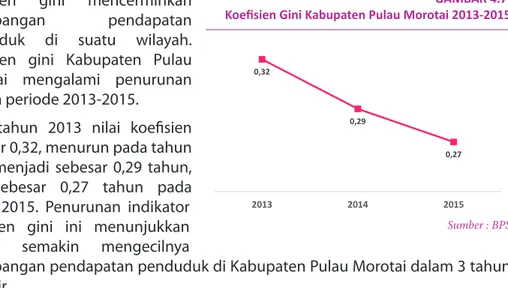 GAMBAR 4.7. Koefisien Gini Kabupaten Pulau Morotai 2013-2015