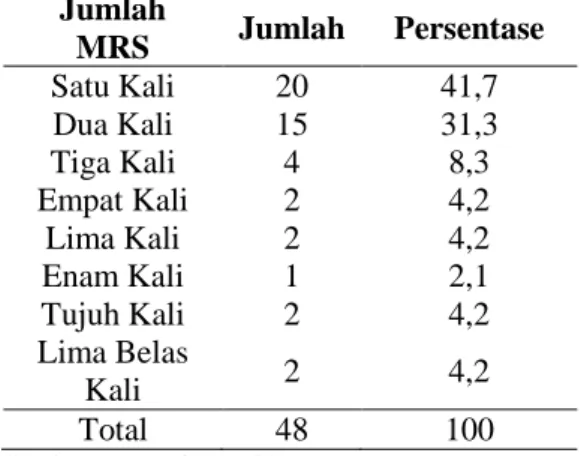 Tabel  5  Distribusi  Frekuensi  jumlah  anak  responden  di  ruang  anak  (Lanan)  RSUD  Sultan  Imanuddin  Pangkalan  Bun  Kab