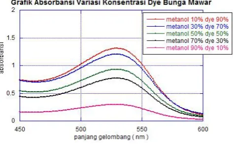 Gambar 2. Puncak Absorbansi Variasi 