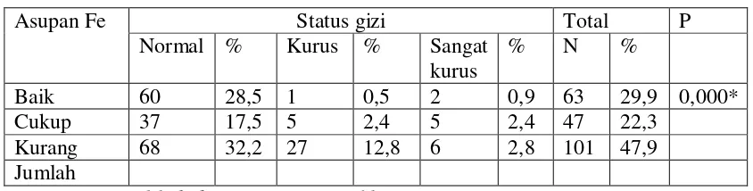 Tabel 3. Hubungan Asupan Fe dengan Status Gizi  indicator (IMT/U) 