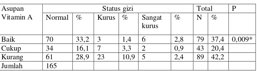 Tabel 5.  Hubungan antara Asupan Vitamin A  dengan Status Gizi 