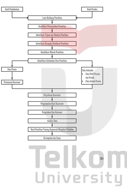 Gambar 1.5  Tahapan Penelitian 