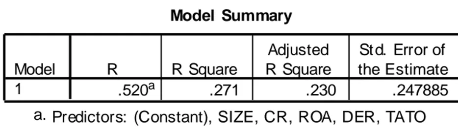 Tabel 4.10 Hasil Uji Koefisien Determinasi  Model  Summary .520 a .271 .230 .247885Model1RR SquareAdjustedR SquareSt d