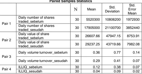 Tabel 4.6 Hasil Uji Paired-samples t-test untuk Daily Number of Shares traded, Daily 