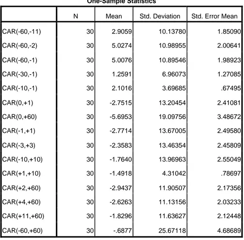 Tabel 4.9 Hasil Uji One-Sample T-Test untuk Cumulative abnormal return  One-Sample Statistics 