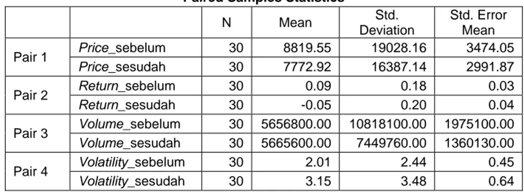 Tabel 4.2 Hasil Uji Paired-samples t-test untuk Price, Return, Volume dan 