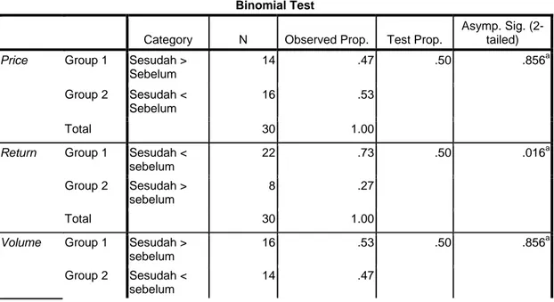 Tabel 4.3 menunjukkan hasil proporsi dengan membandingkan nilai sebelum  untuk masing-masing variabel dari 30 sampel