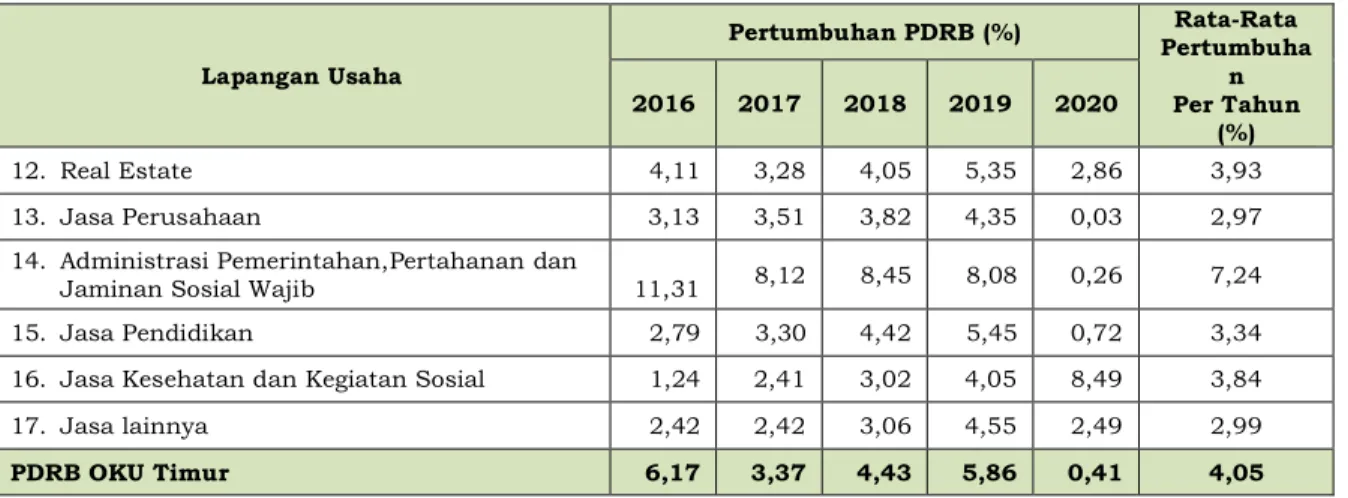 Grafik Nilai dan Pertumbuhan PDRB ADHK Tahun 2016-2020  Kabupaten OKU Timur 