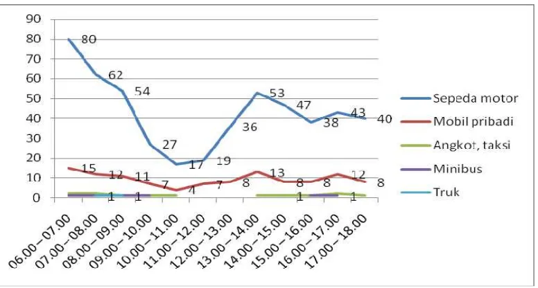 Tabel 4.3 Fluktuasi Jumlah Kendaraan Hari Sabtu yang keluar dari Perumahan Taman Puri 