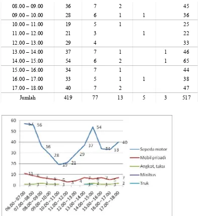 Tabel 4.4 Fluktuasi Jumlah Kendaraan Hari Minggu yang keluar dari Perumahan Taman       Puri Sartika 