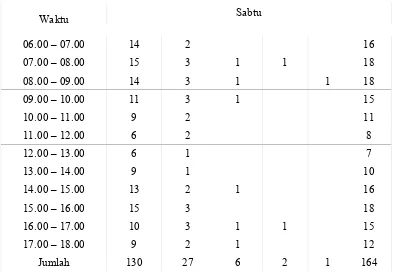 Gambar 4.10 Grafik Fluktuasi Jumlah Kendaraan Hari Senin yang keluar dari Perumahan             Permata Safira  