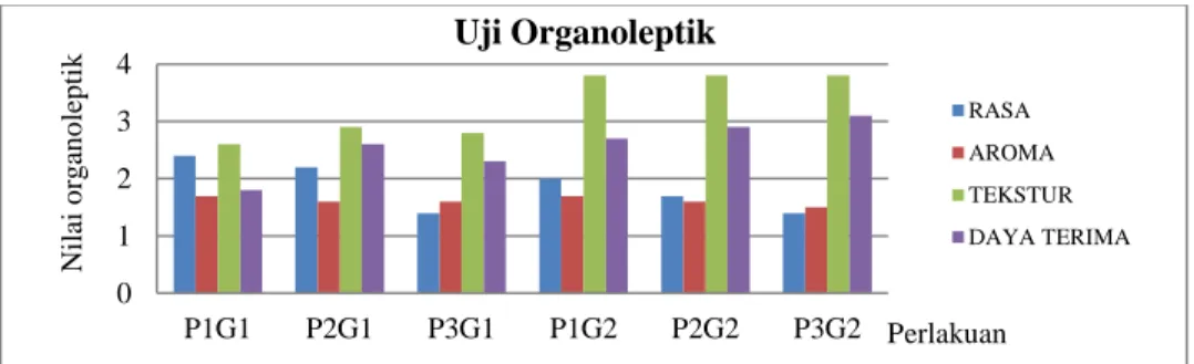 Gambar  4.10  Histogram  Hasil  Uji  Organoleptik  Selai  Tomat  dan  Pepaya  yang Ditambahkan Gula pasir 