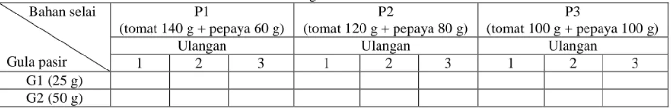 Tabel 3.1 Rancangan Percobaan        Bahan selai  Gula pasir  P1  (tomat 140 g + pepaya 60 g)  P2  (tomat 120 g + pepaya 80 g)  P3  (tomat 100 g + pepaya 100 g) 