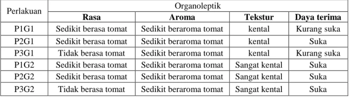 Tabel 4.2 Rata-Rata Hasil Uji Organoleptik Selai Tomat dan Pepaya yang  Ditambahkan Gula Pasir 