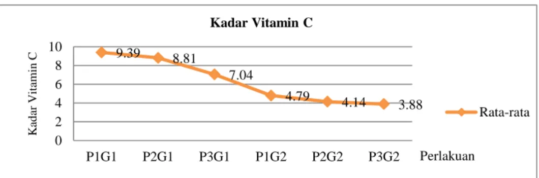Gambar  4.1  Histogram  Hasil  Uji  Kadar  Vitamin  C  Selai  Tomat  dan  Pepaya yang Ditambahkan Gula Pasir 