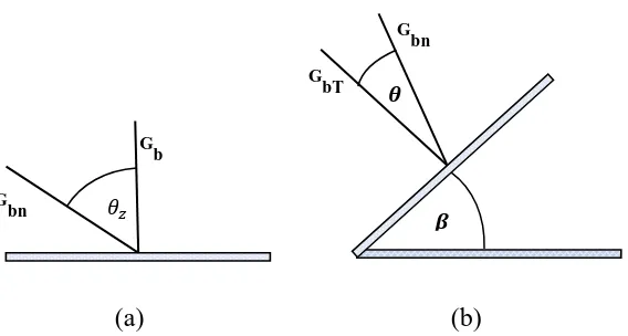 Gambar 2.1 Intensitas radiasi pada bidang horizontal (a), dan  bidang yang              
