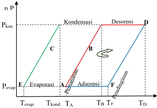 Gambar 2.6 Diagram tekanan vs temperatur pada garis isoters. 
